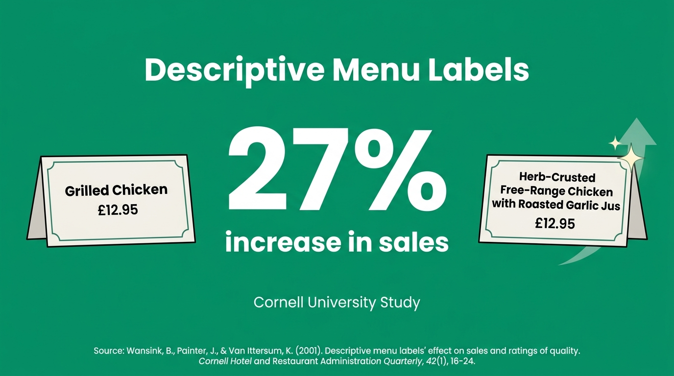 Infographic showing descriptive menu labels increased restaurant sales by 27 percent