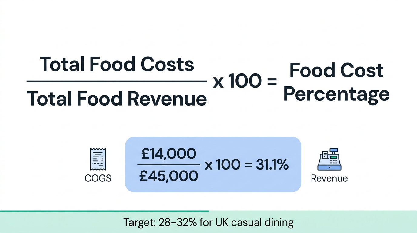 Food cost percentage formula diagram