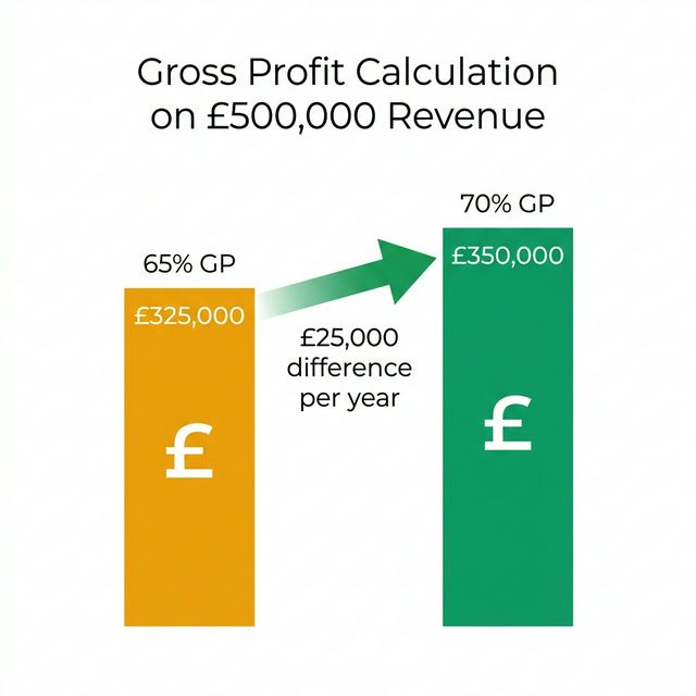 Infographic showing the £25,000 annual profit difference between 65% and 70% GP margin on £500,000 food revenue for UK restaurants