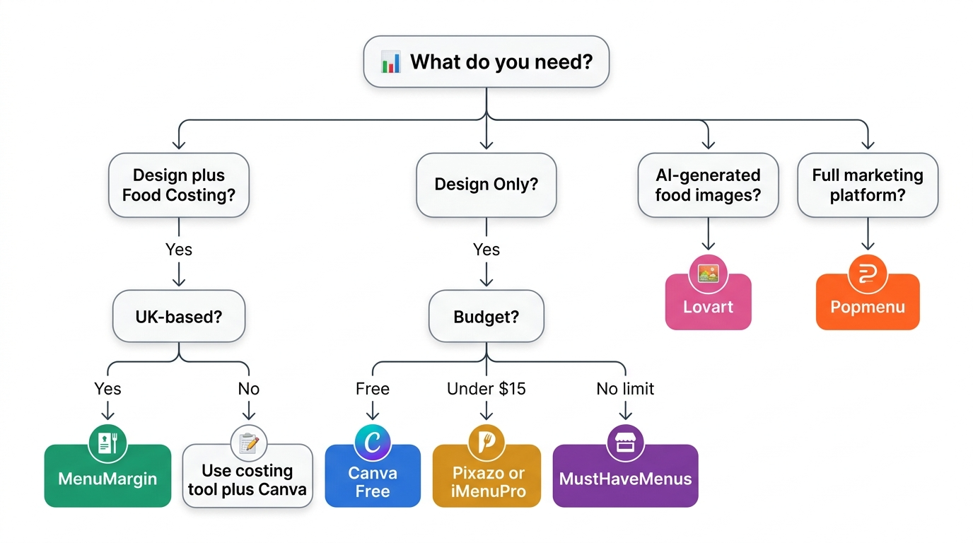 Decision flowchart helping restaurant owners choose the right AI menu design tool based on their needs